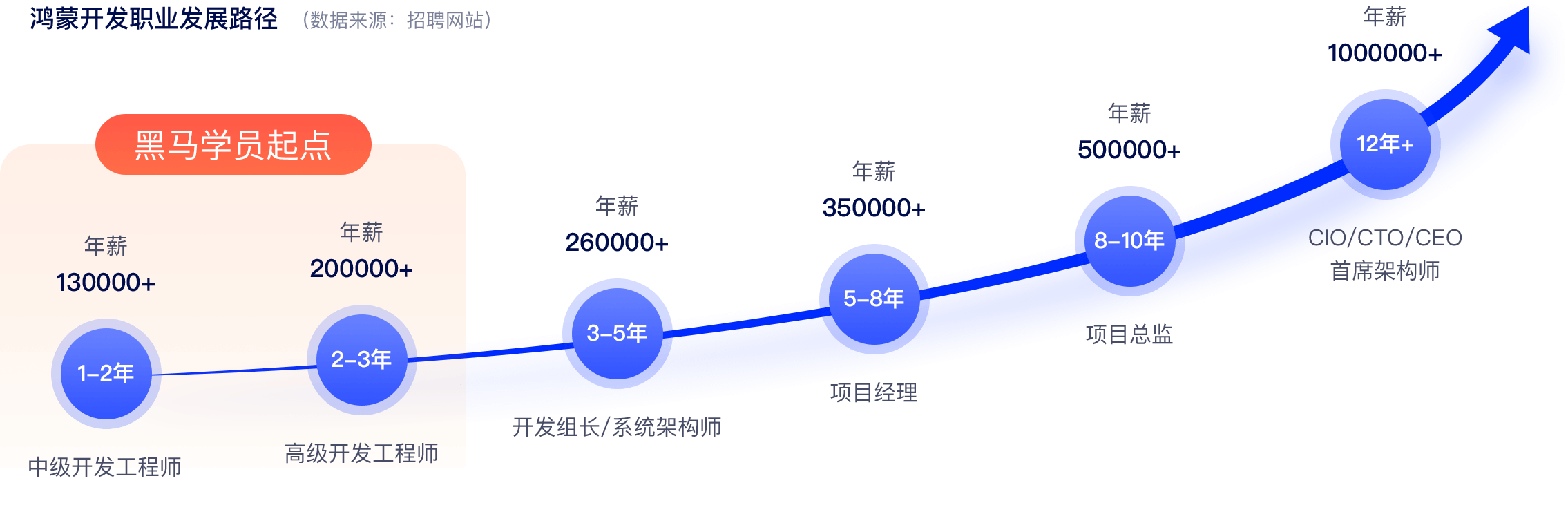 黑马学员人才输出战略