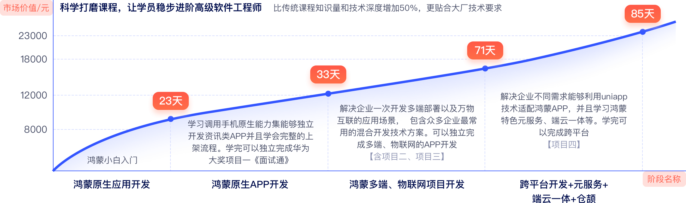 Java培训需要多长时间